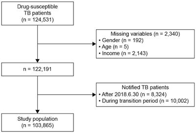 Beyond reducing direct medical cost: examining health outcomes in tuberculosis through a difference-in-differences analysis of South Korea’s out-of-pocket payment exception policy